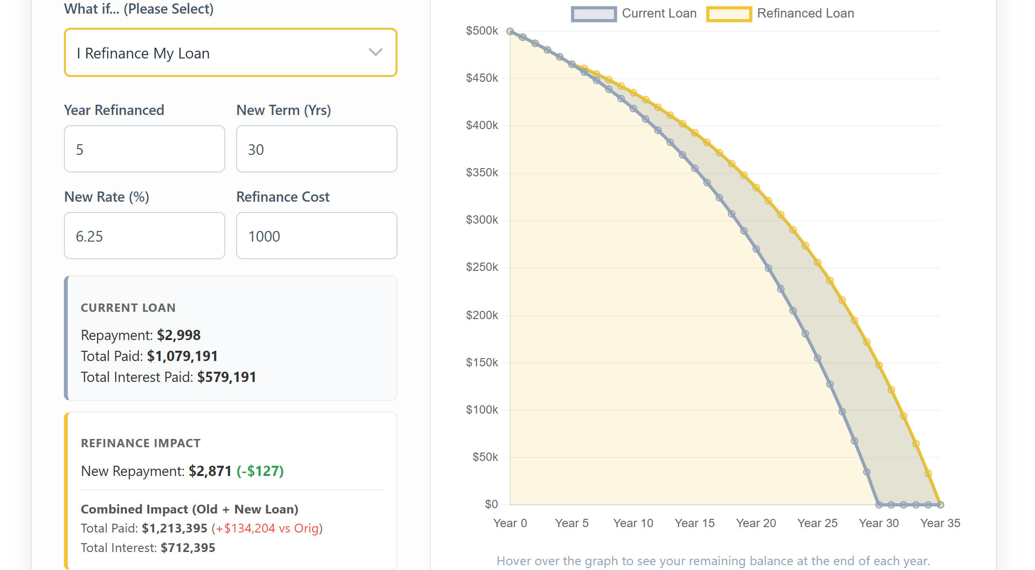 Home Loan What-If Scenarios Breakdown